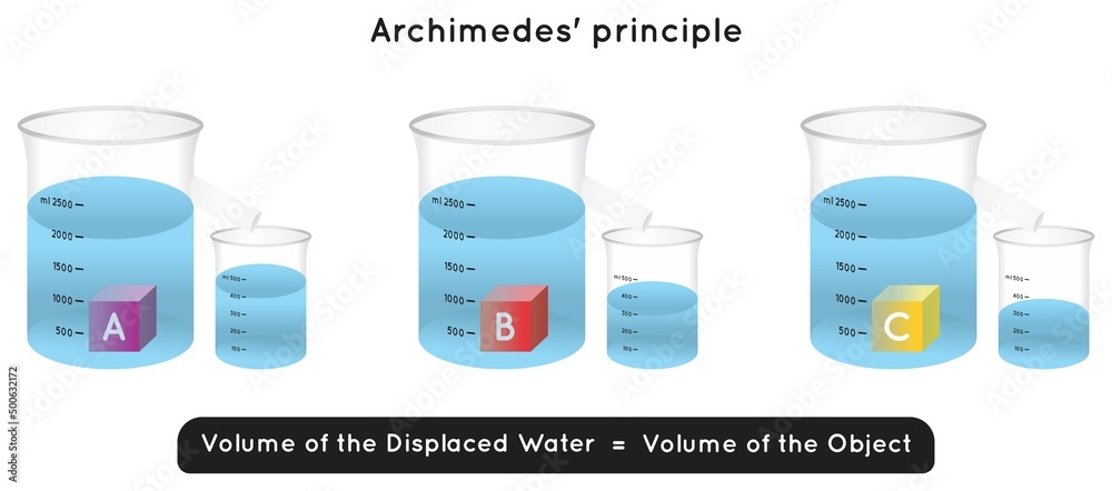 Archimedes&#8217; Principle &#8211; &#8220;खरिदार विशेष&#8221;